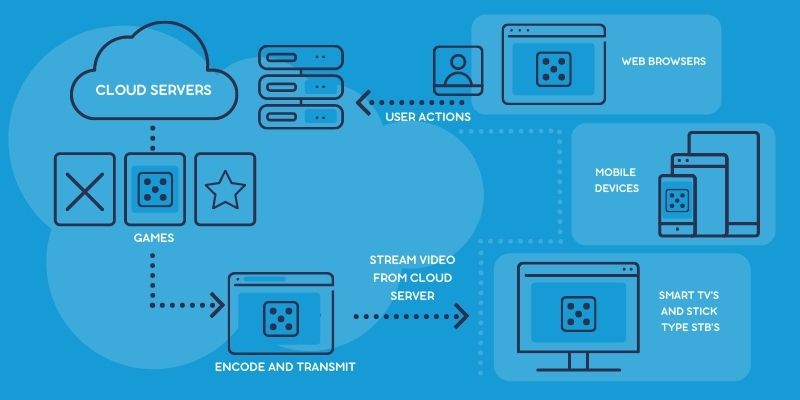 Cloud gaming: o que é streaming de jogos e os principais serviços