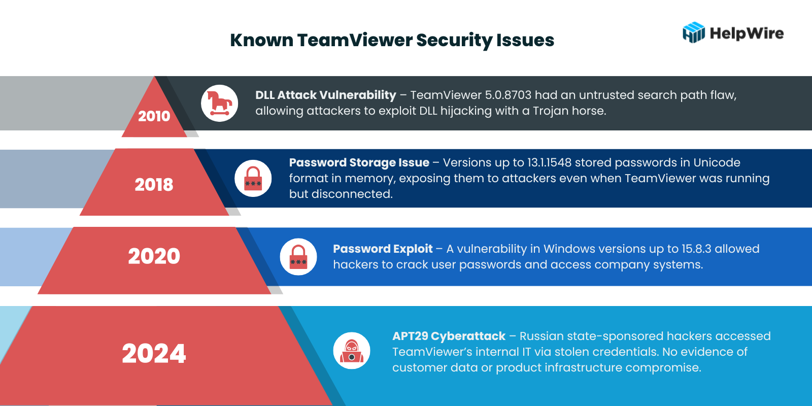 Known TeamViewer Security Issues